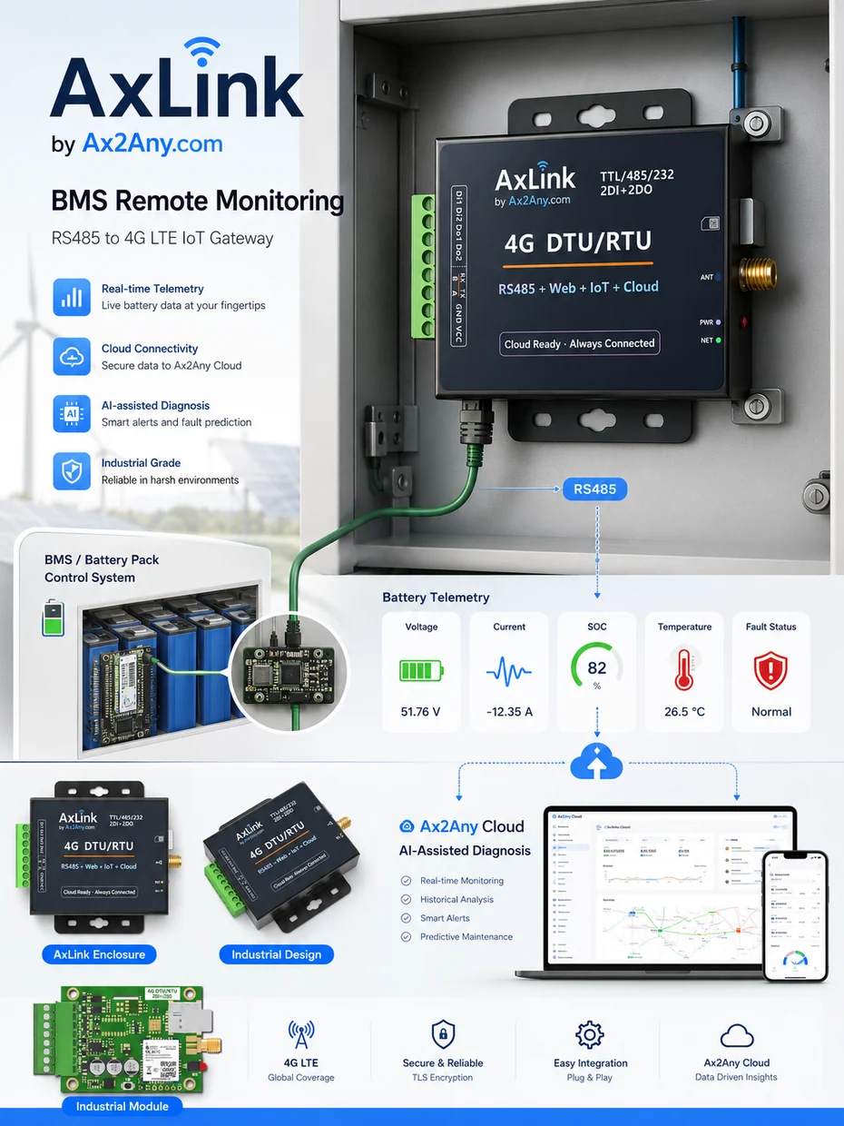AxLink gateway connected to BMS equipment for RS485 remote monitoring
